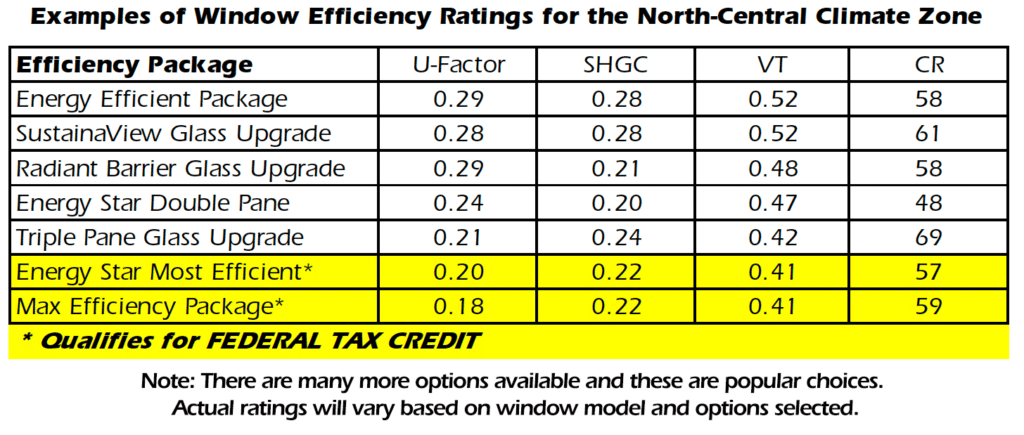 Energy efficiency ratings in Durham, NC for popular window options.